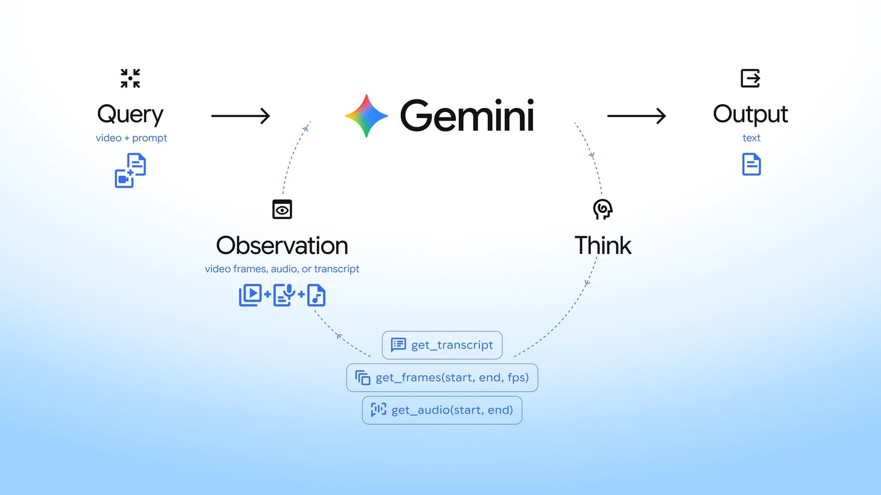 Ablaufdiagramm einer Gemini-Schleife aus Query, Think, Observation und Output mit den Werkzeugen get_transcript, get_frames(start, end, fps) und get_audio(start, end).