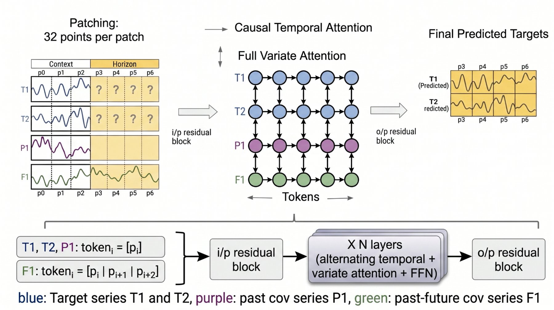 Architectural diagram of TimesFM-3, showing four time series in patches of 32 points each, a token grid consisting of causal temporal attention and full variate attention, and the predicted target series T1 and T2.