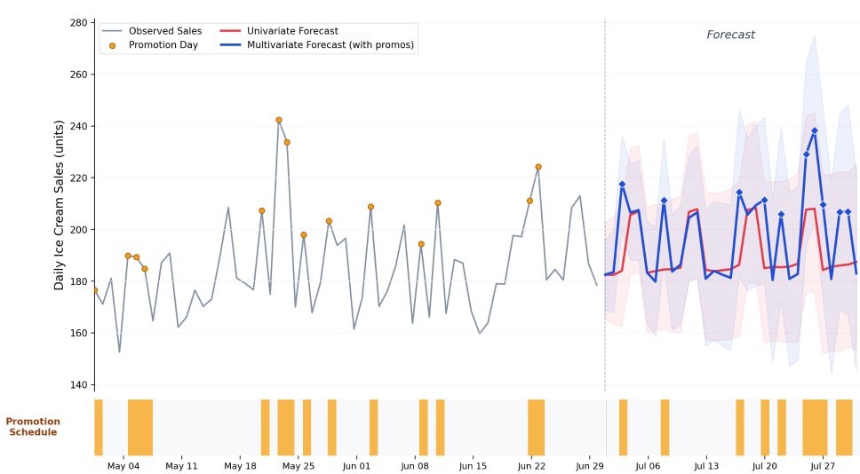 A line chart showing daily ice cream sales, with a bar below it illustrating the discount schedule; the blue multivariate forecast spikes on promotional days, while the red univariate forecast remains flat.