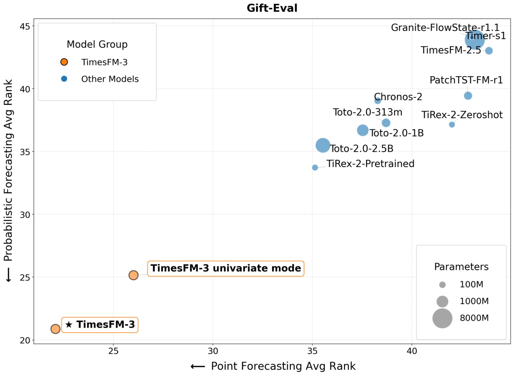 Scatter plot for the Gift-Eval benchmark showing the average rank for point and probability forecasts; TimesFM-3 is shown in orange at the bottom left, ahead of Chronos-2, Toto-2.0, TiRex-2, and TimesFM-2.5.