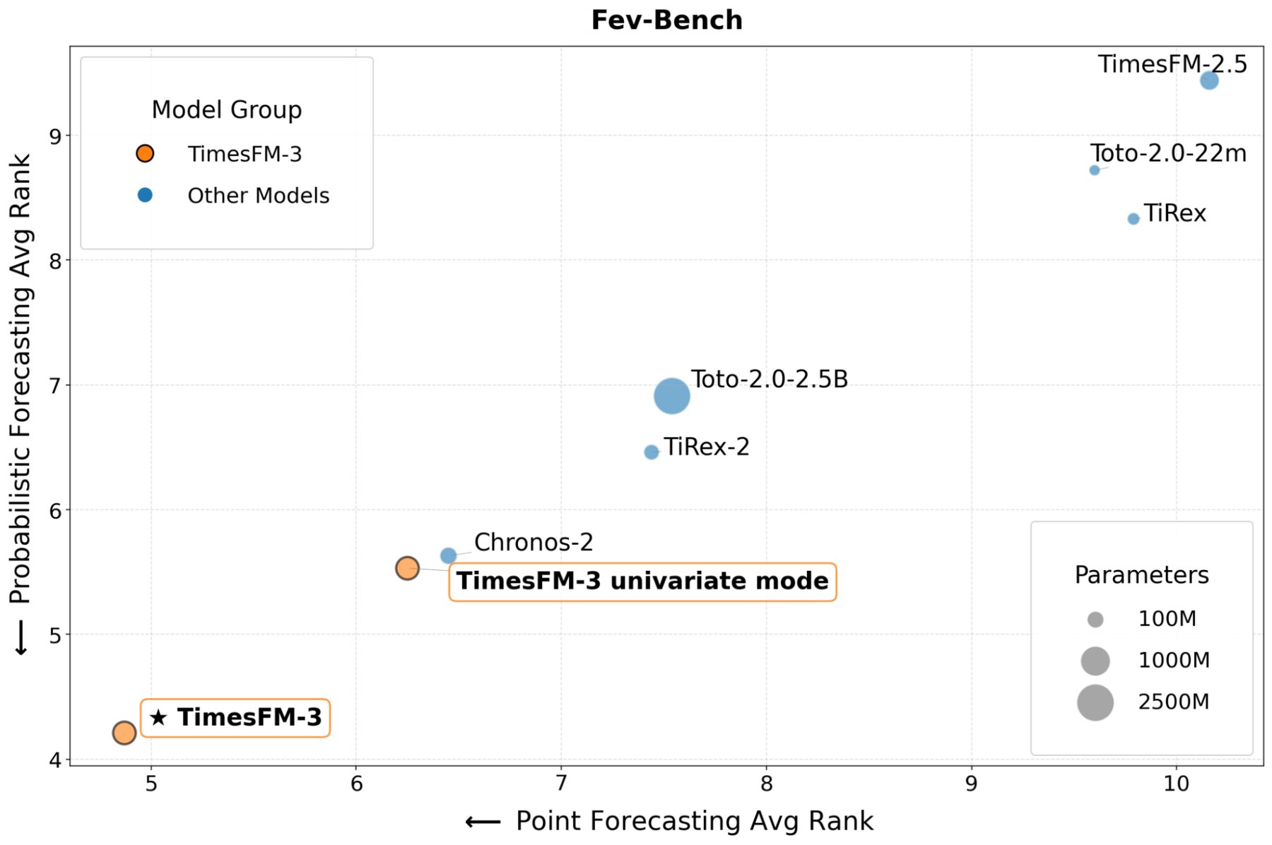 Scatter plot for the FEV-Bench benchmark; TimesFM-3 achieves the best average rank (orange, bottom left), with Chronos-2 following closely behind the univariate mode of TimesFM-3.