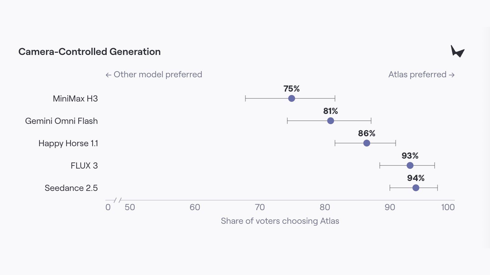Dot plot with confidence intervals showing the share of human evaluators who prefer Atlas, ranging from 75 percent against MiniMax H3 to 94 percent against Seedance 2.5.